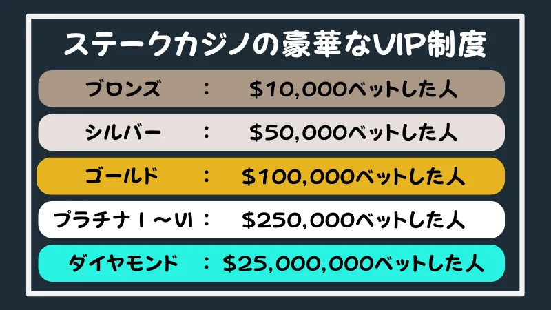 ステークカジノ Stake Casino VIP制度