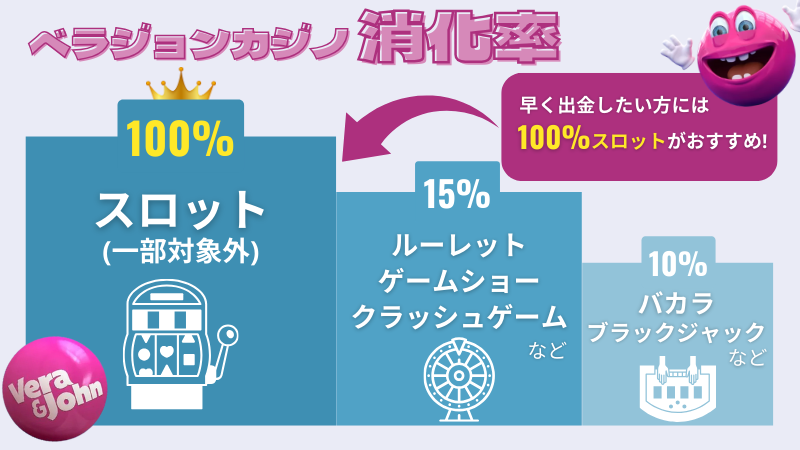 ベラジョンカジノ ボーナス消化率