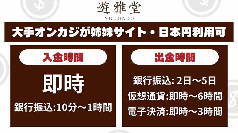遊雅堂の入出金時間比較。入金は即時、銀行振込は10分〜1時間。出金は銀行振込が2〜5日、仮想通貨が即時〜6時間、電子決済が即時〜3時間。日本円対応・大手姉妹サイトとしての信頼性を訴求。