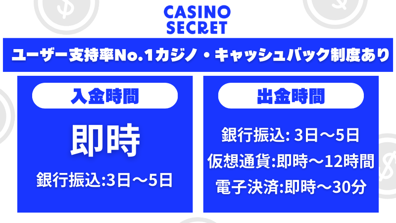 カジノシークレットの入金・出金スピード比較。入金は即時、銀行振込は3〜5日。出金は銀行振込3〜5日、仮想通貨即時〜12時間、電子決済即時〜30分。キャッシュバック制度あり、ユーザー支持率No.1をアピール。