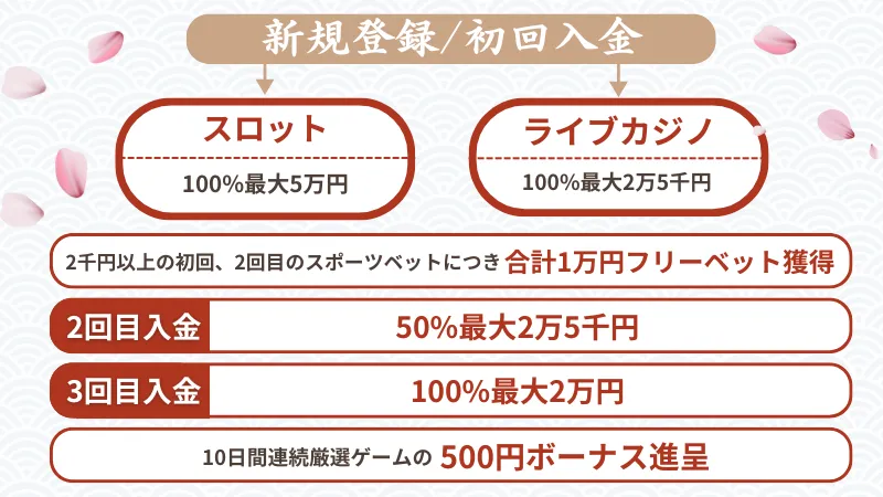 遊雅堂　初回入金ボーナス